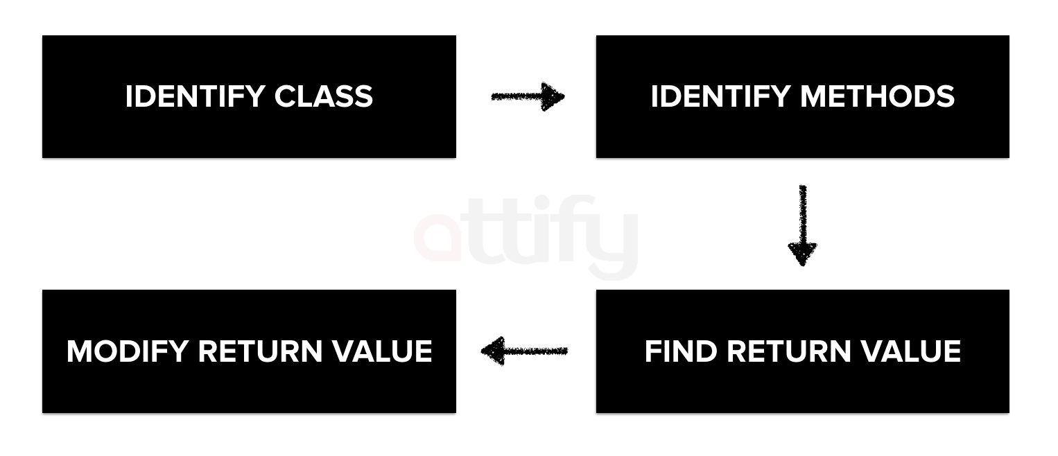 iOS application security process