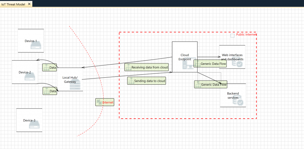 Threat model for IoT pentesting