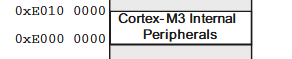 The peripherals memory region