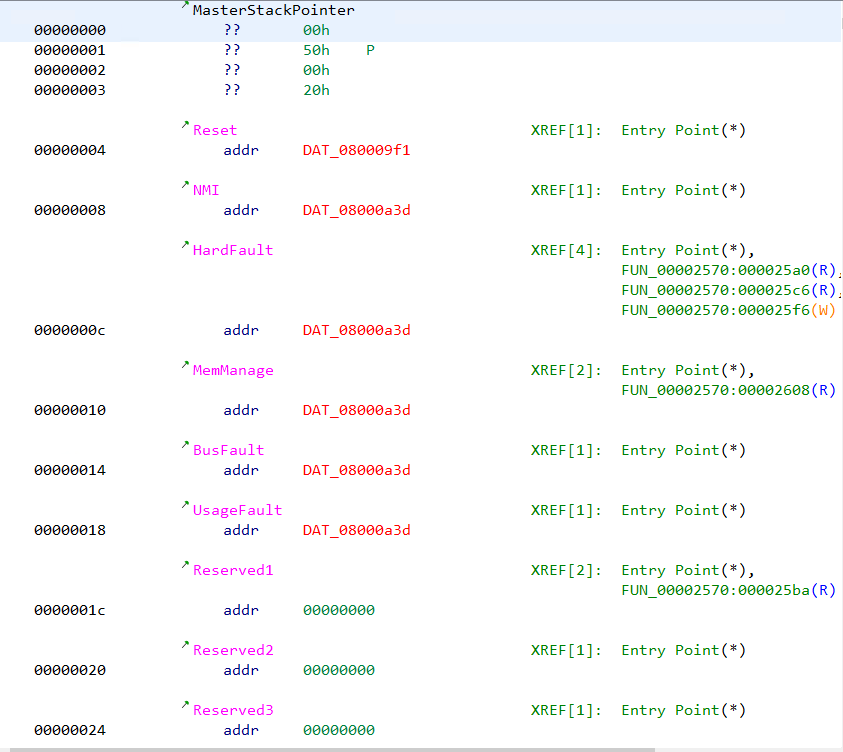 Unresolved addresses in Ghidra are marked in red